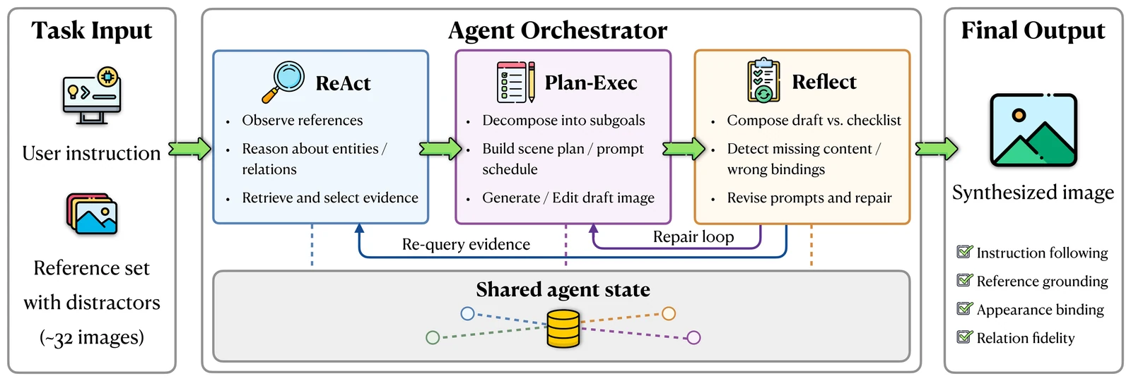 LongBanana-Gen workflow combining evidence retrieval, planning, generation and reflection