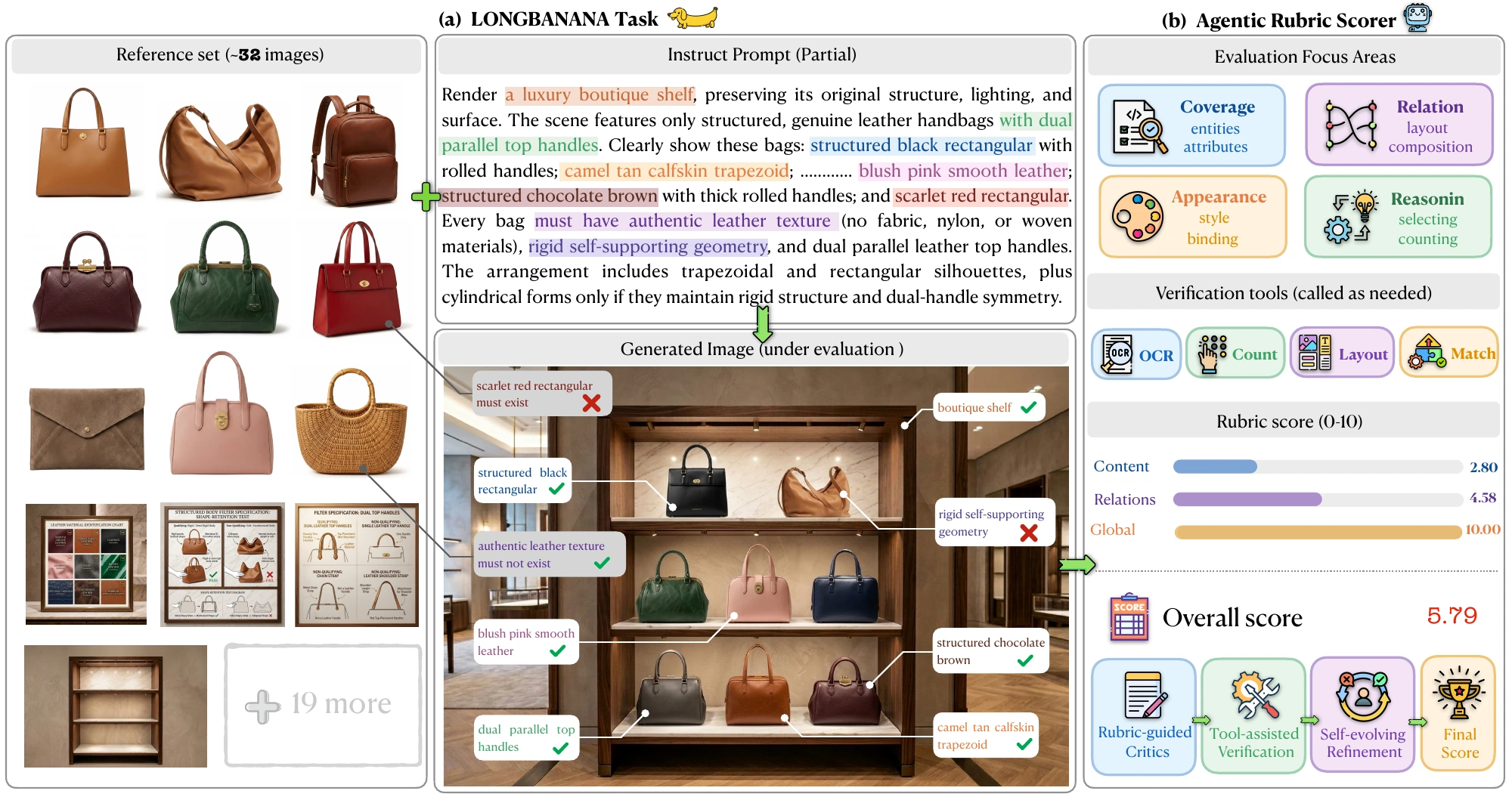 LongBanana task and evaluation overview: reference inventory and instruction, generation and atomic checklist evaluation