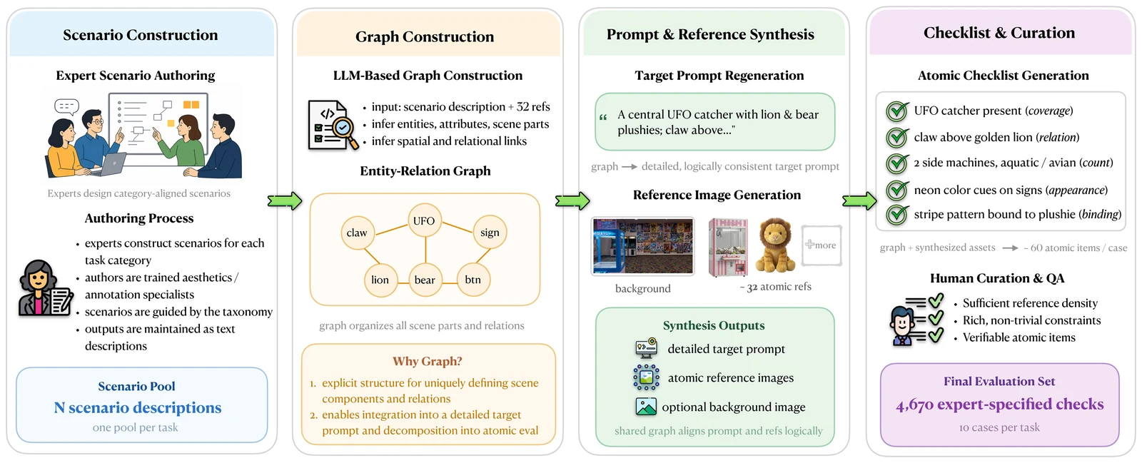 Reverse-construction pipeline: scenario construction, graph construction, prompt and reference synthesis, checklist and curation